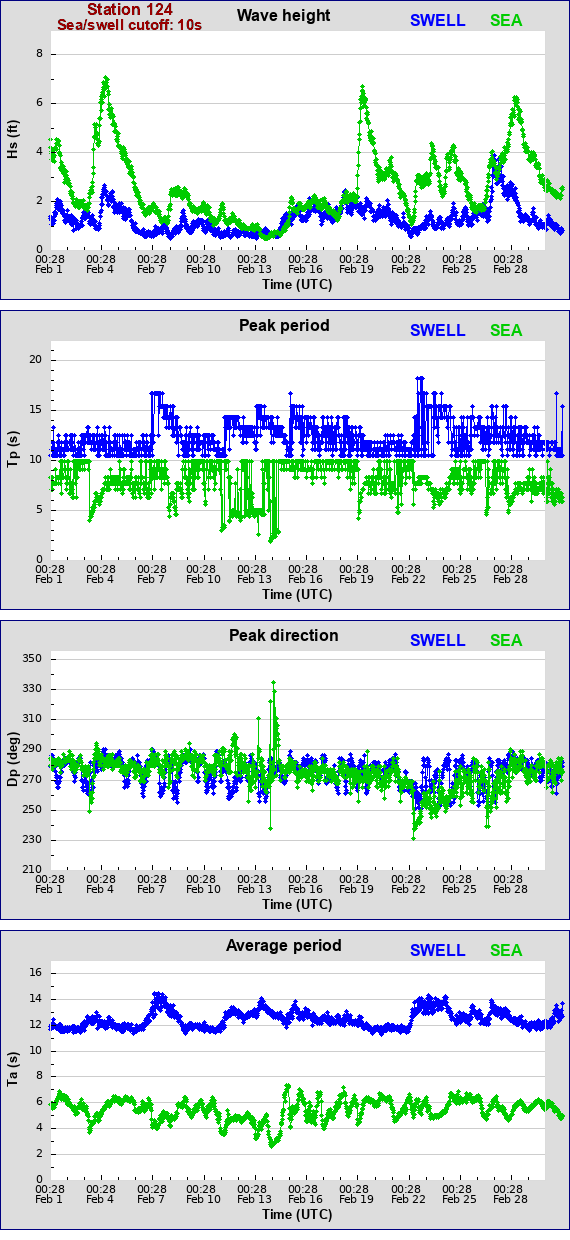 Sea swell plot