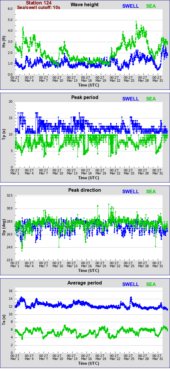 Sea swell plot