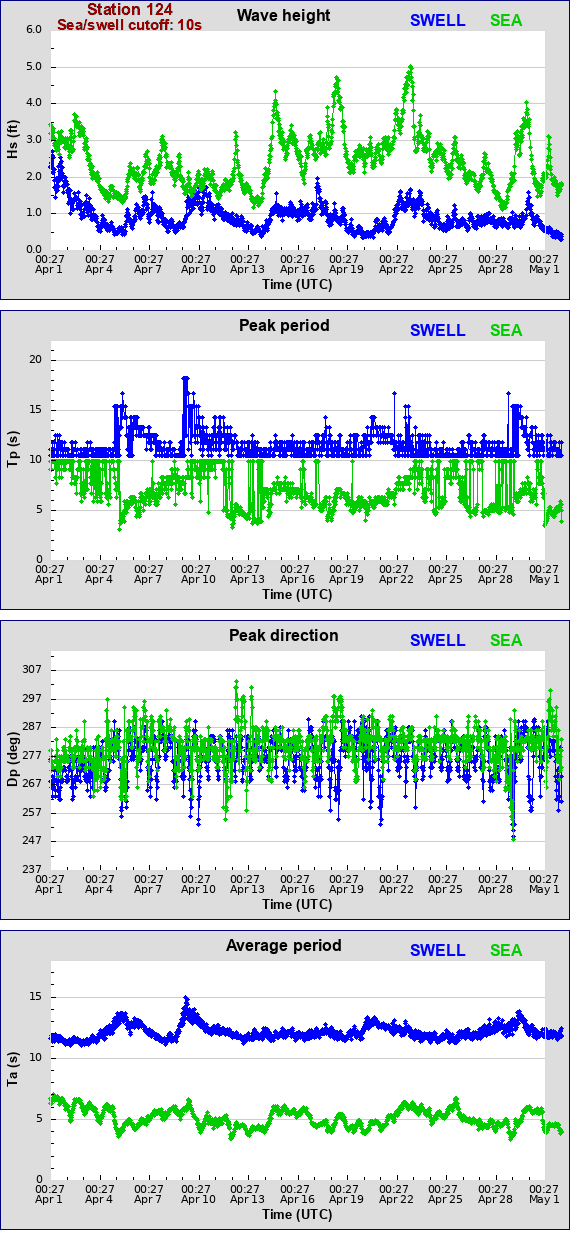 Sea swell plot