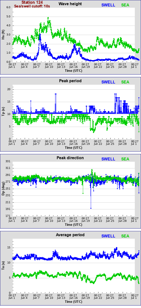 Sea swell plot