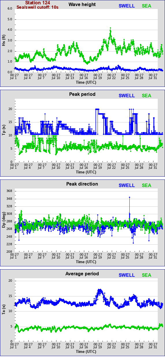 Sea swell plot