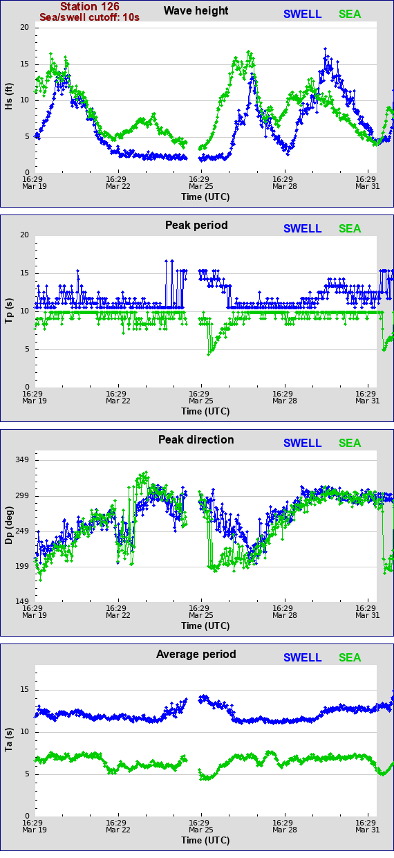 Sea swell plot