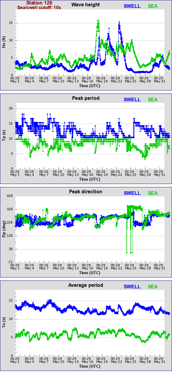 Sea swell plot