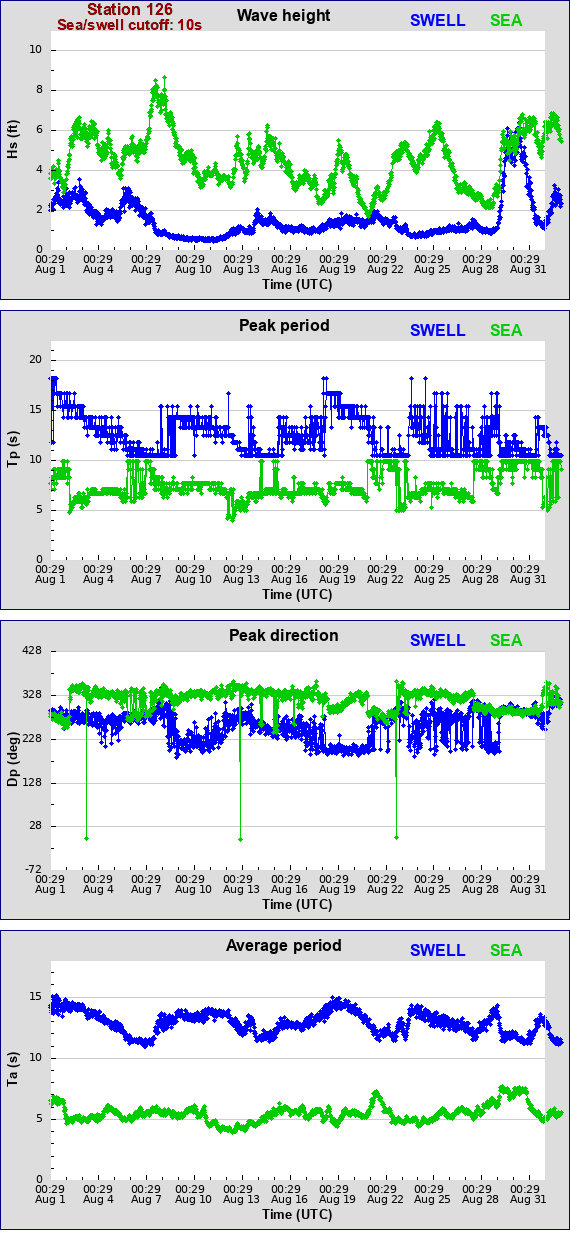 Sea swell plot