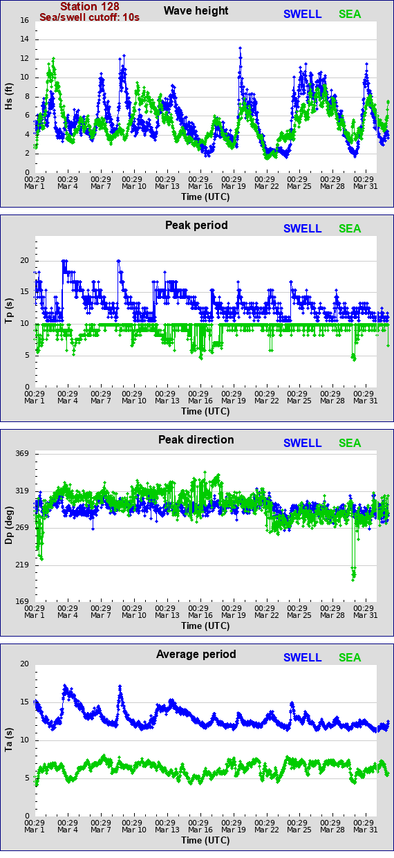 Sea swell plot