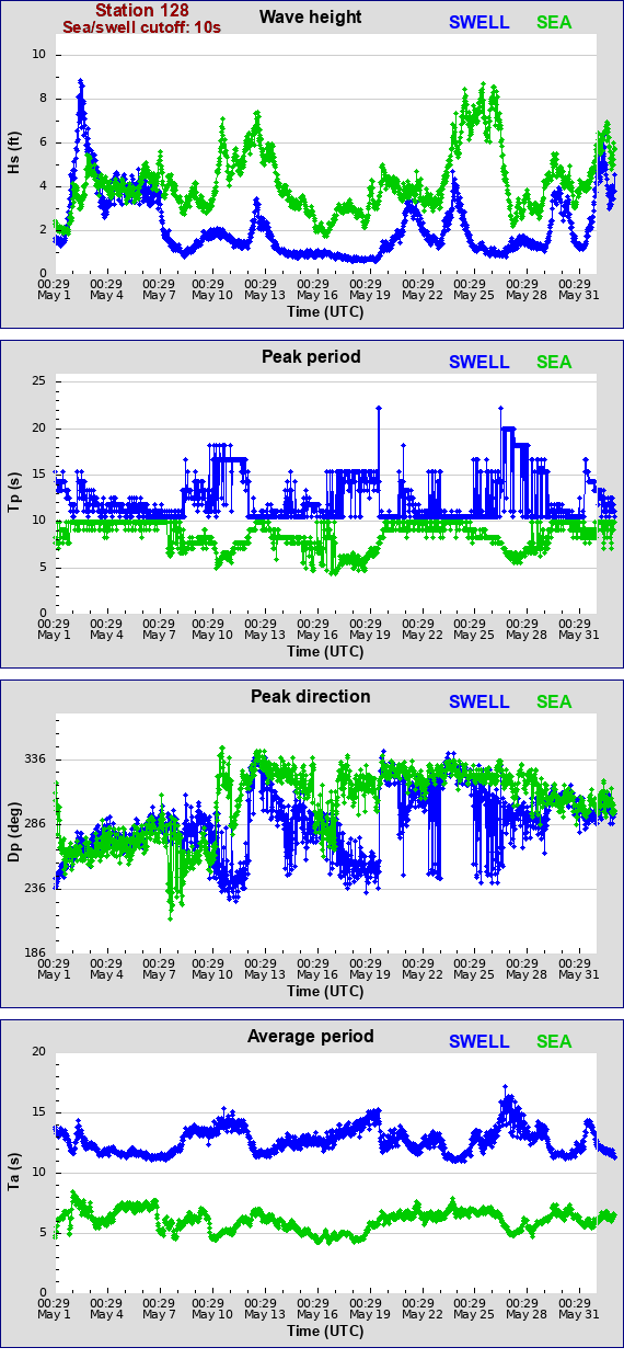 Sea swell plot