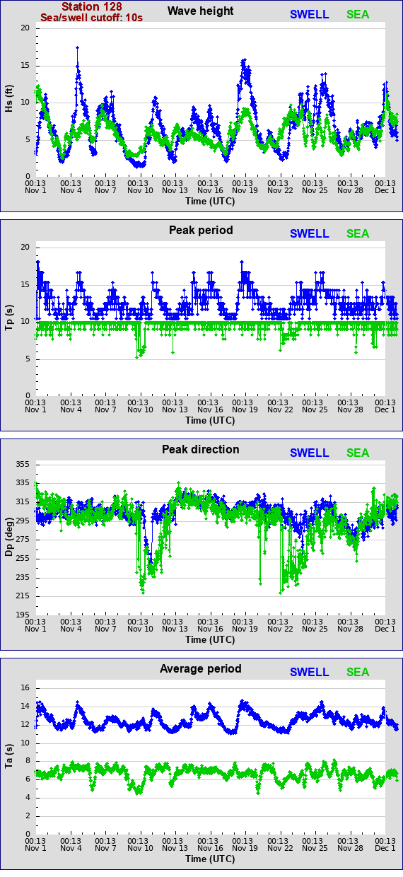 Sea swell plot