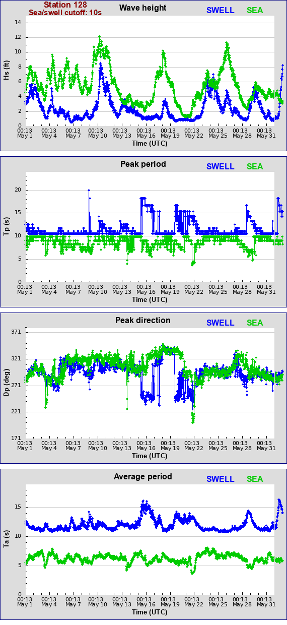 Sea swell plot