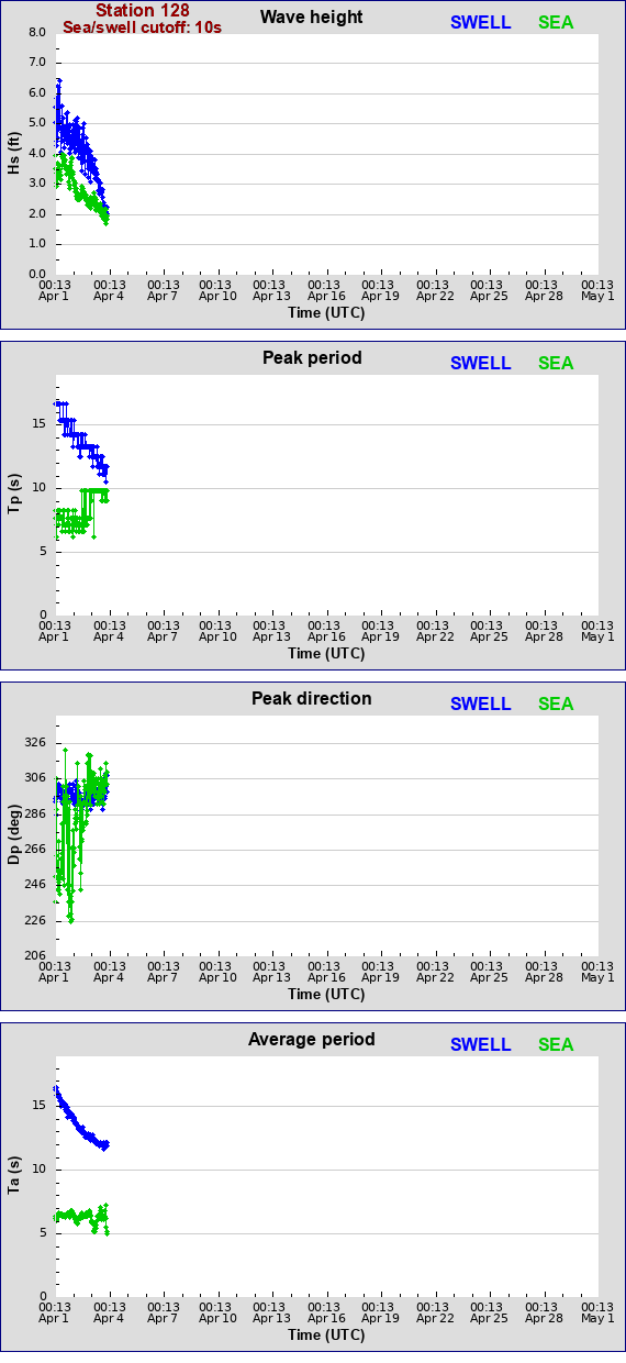 Sea swell plot