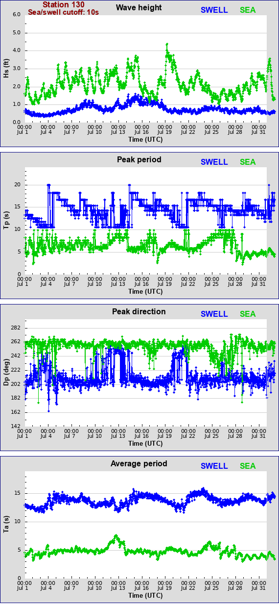 Sea swell plot