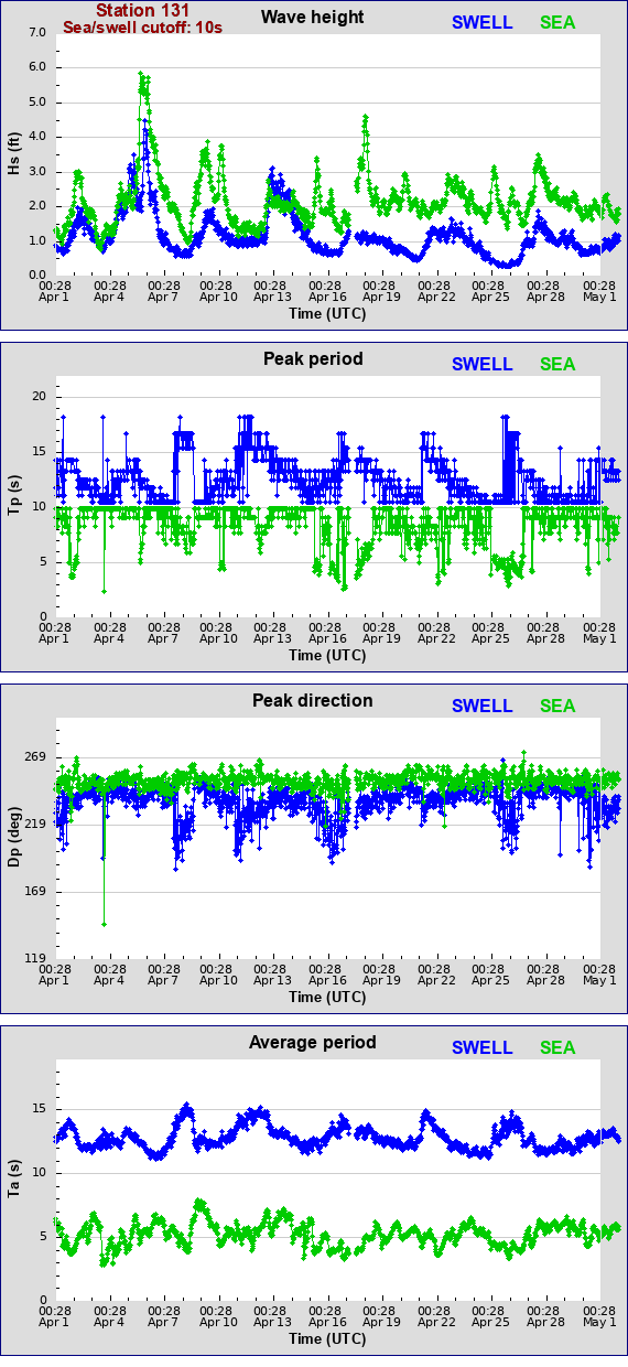 Sea swell plot