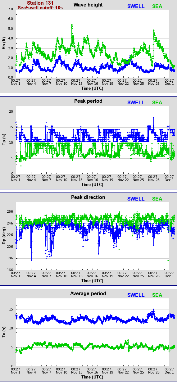 Sea swell plot