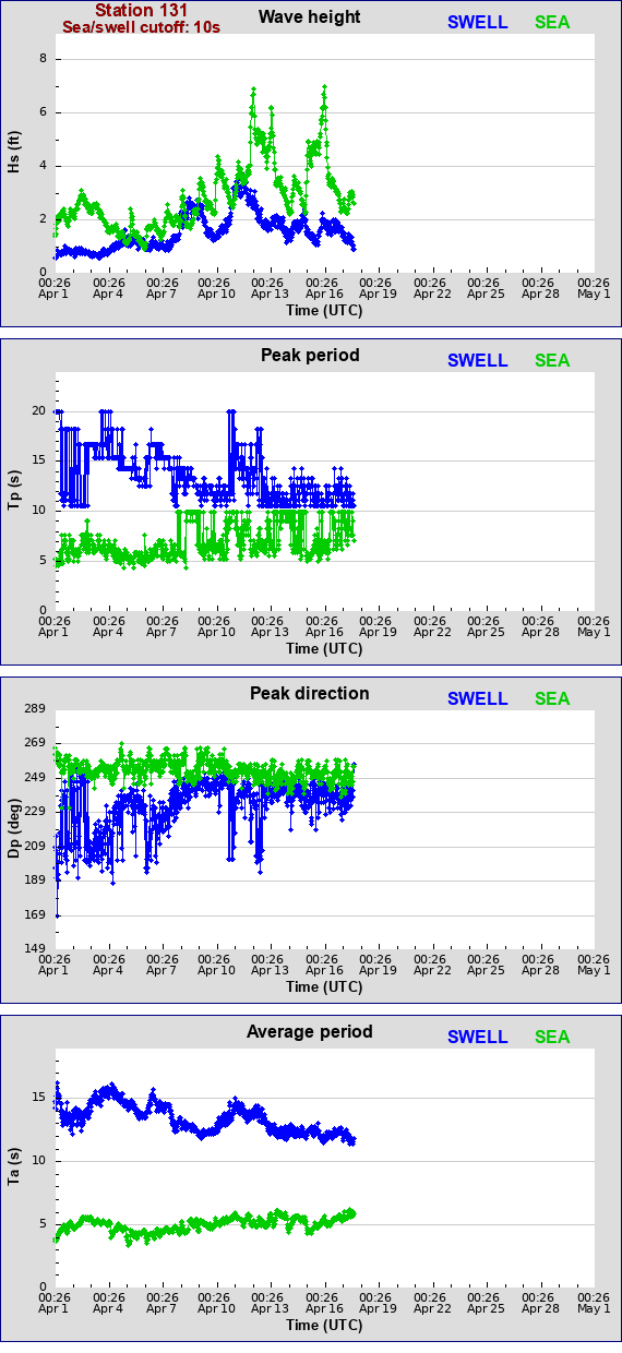 Sea swell plot