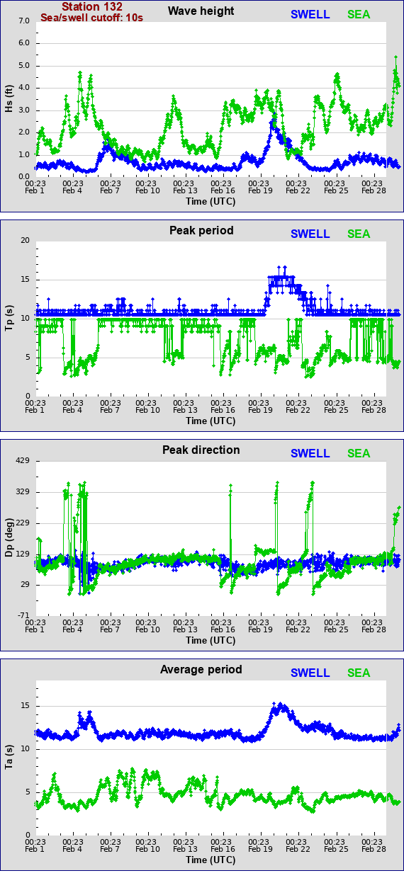 Sea swell plot