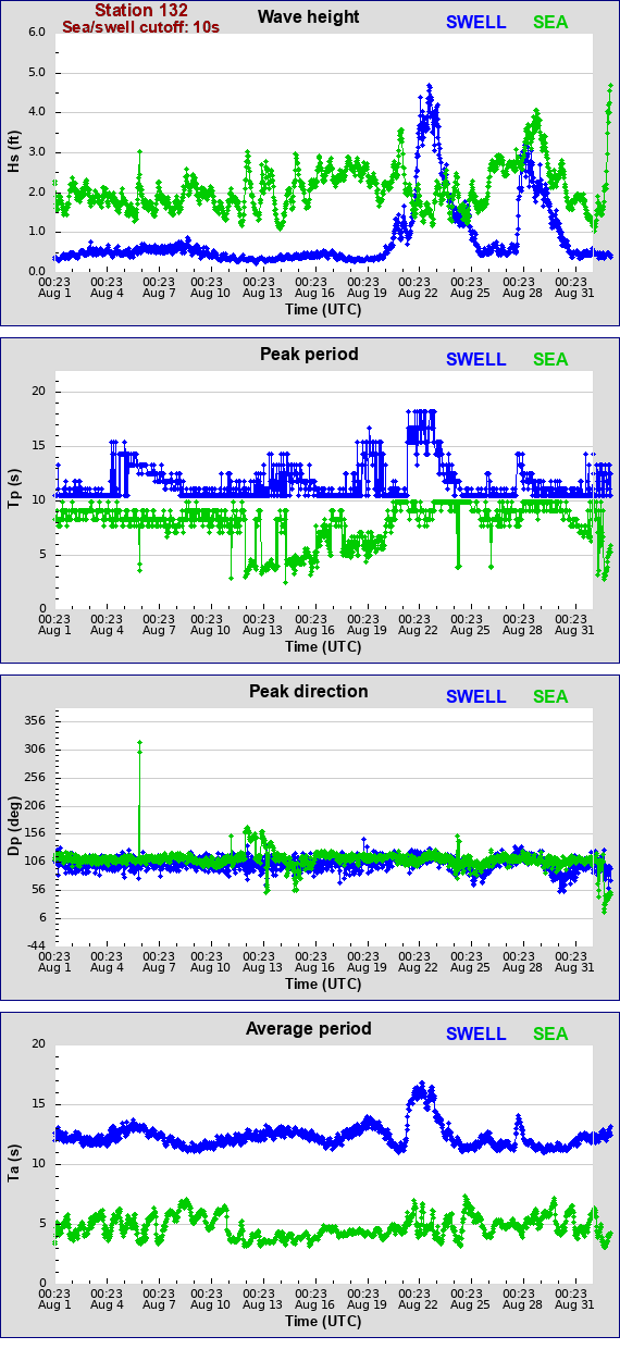 Sea swell plot