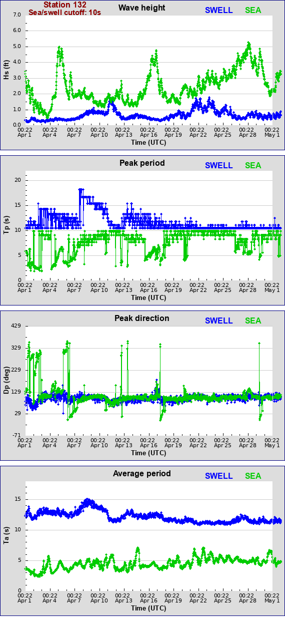 Sea swell plot