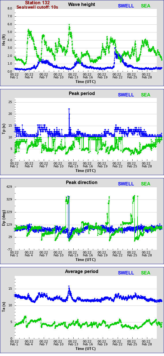 Sea swell plot