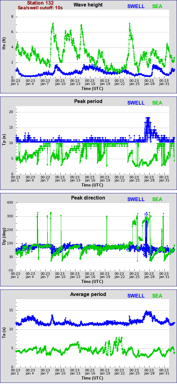 Sea swell plot