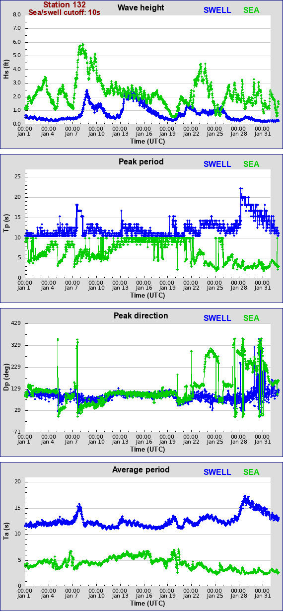 Sea swell plot