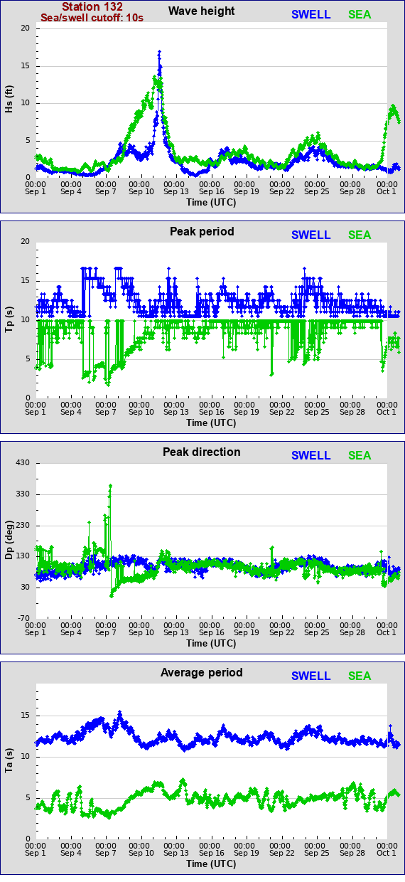 Sea swell plot