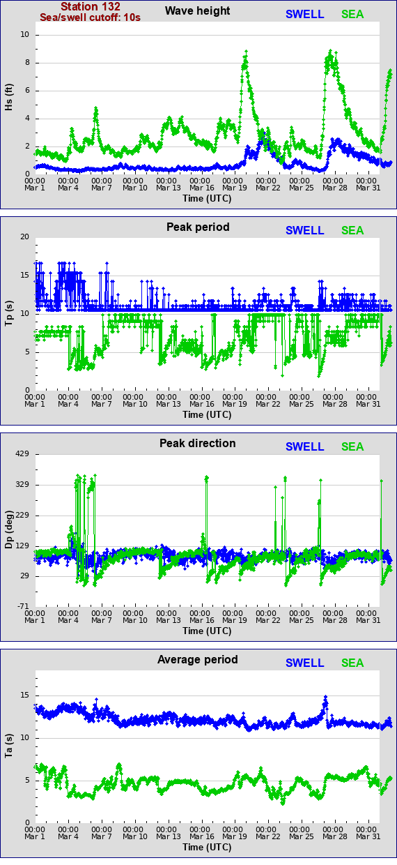 Sea swell plot