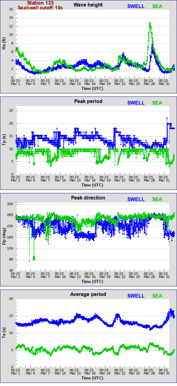 Sea swell plot