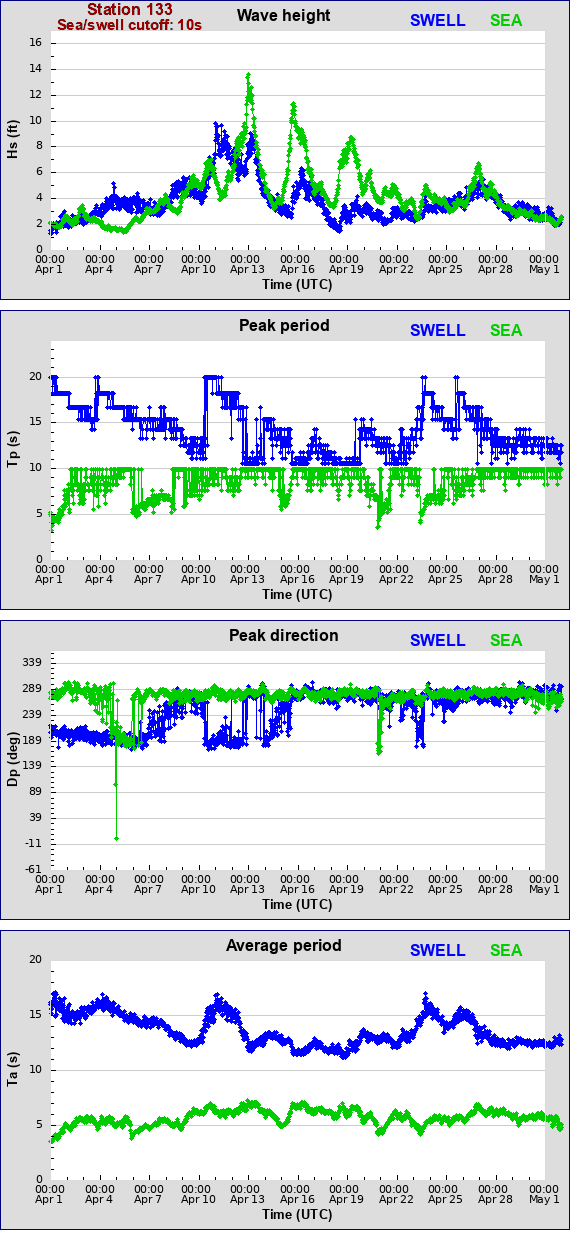 Sea swell plot