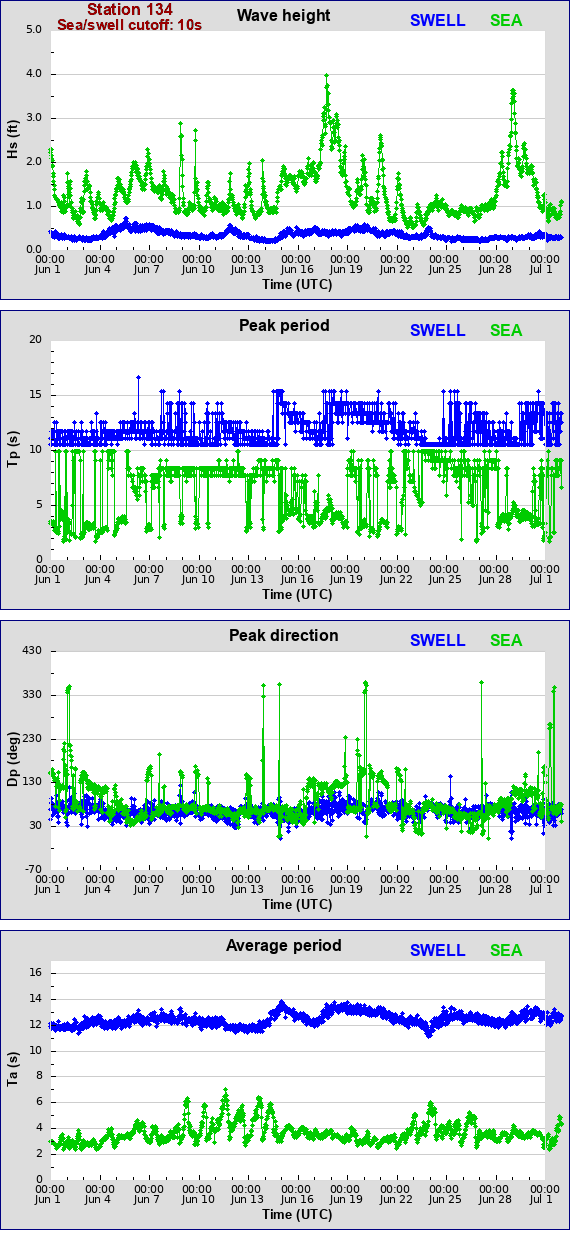 Sea swell plot