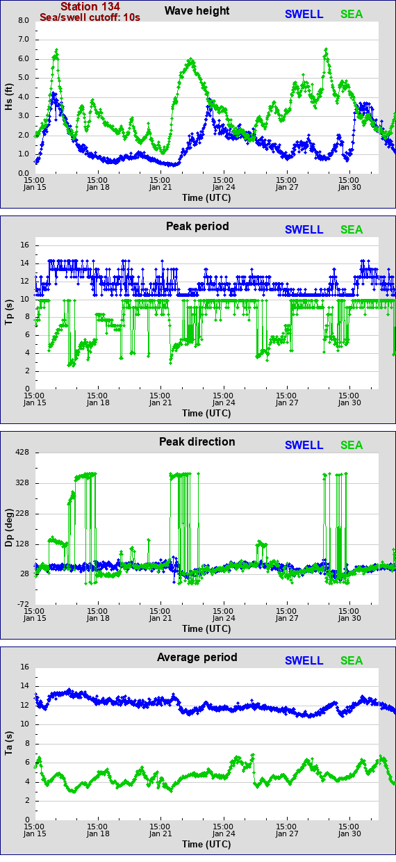 Sea swell plot