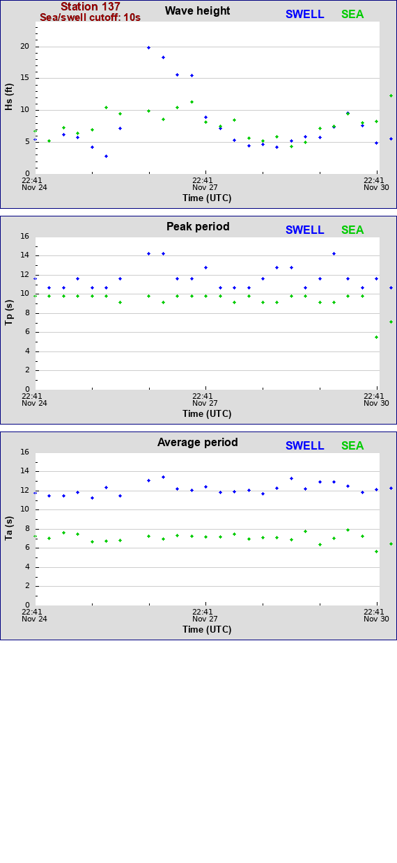 Sea swell plot