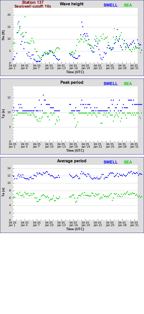 Sea swell plot