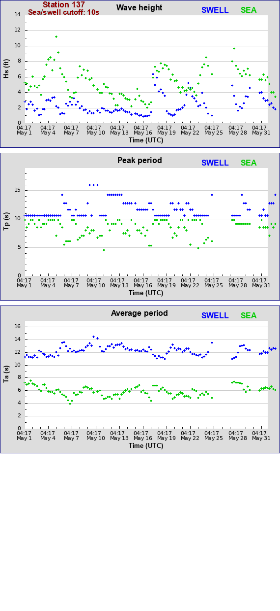 Sea swell plot