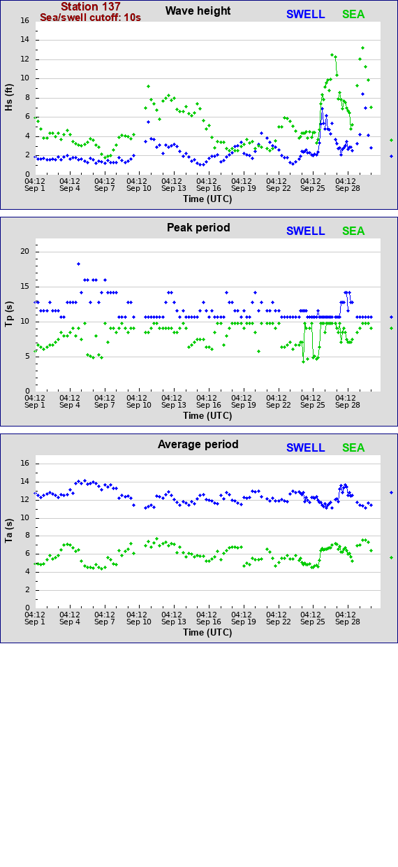 Sea swell plot