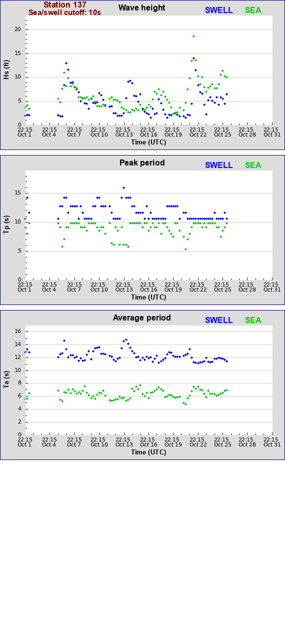 Sea swell plot