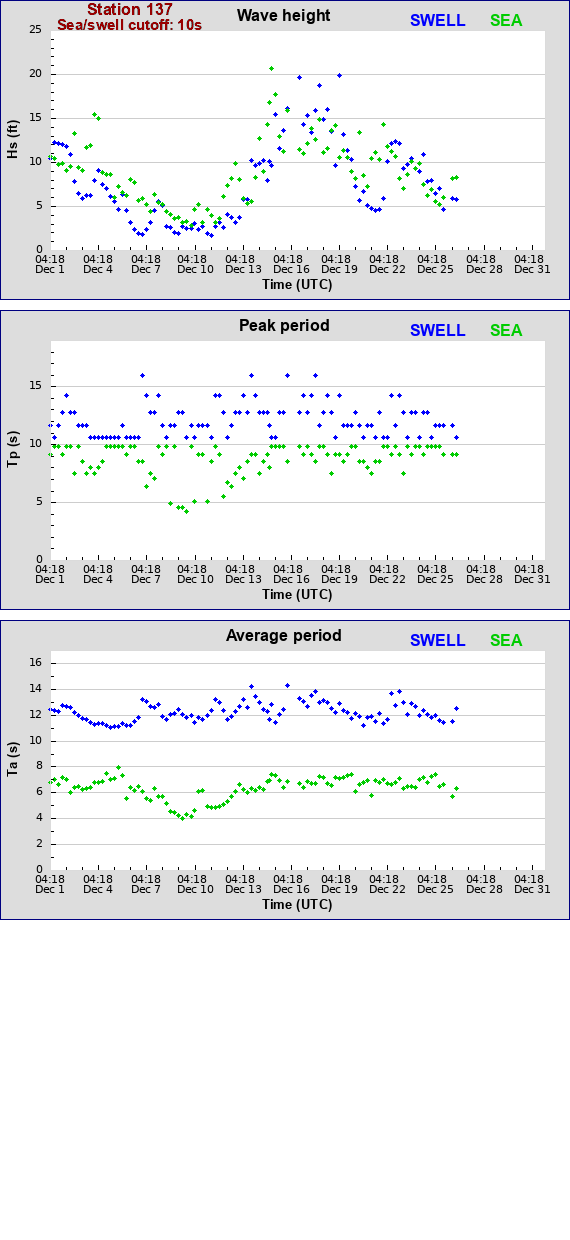 Sea swell plot