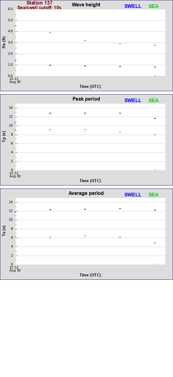 Sea swell plot