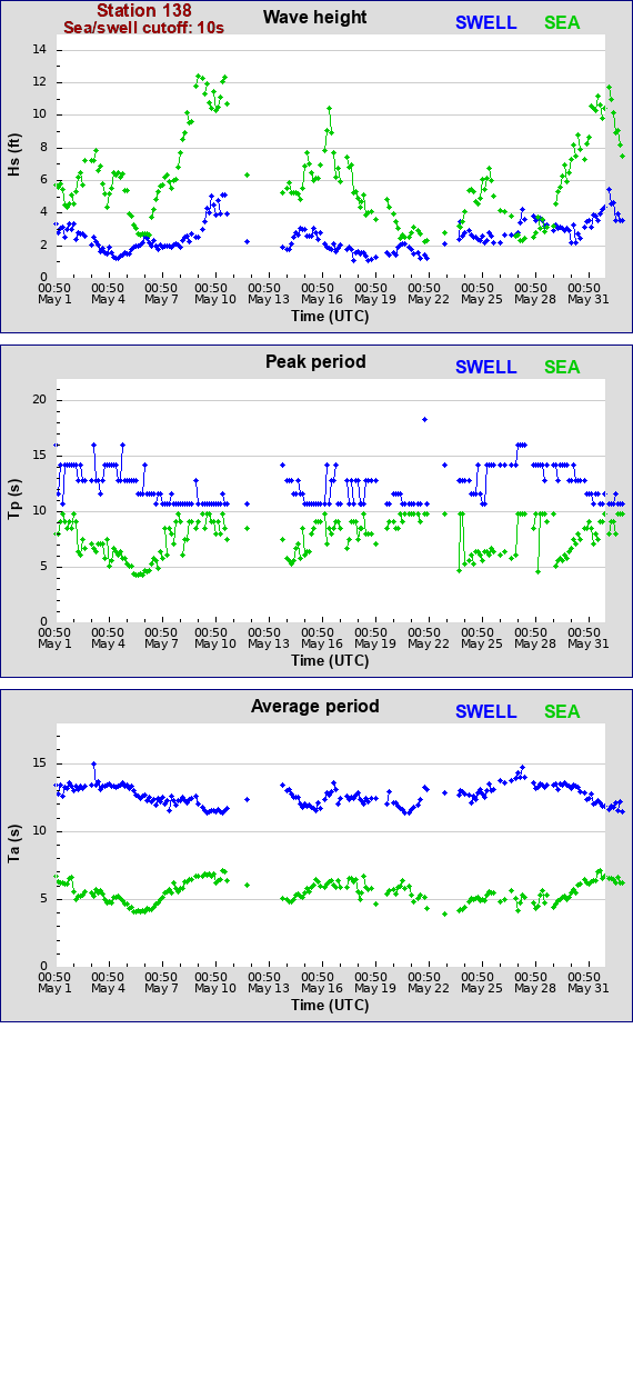 Sea swell plot