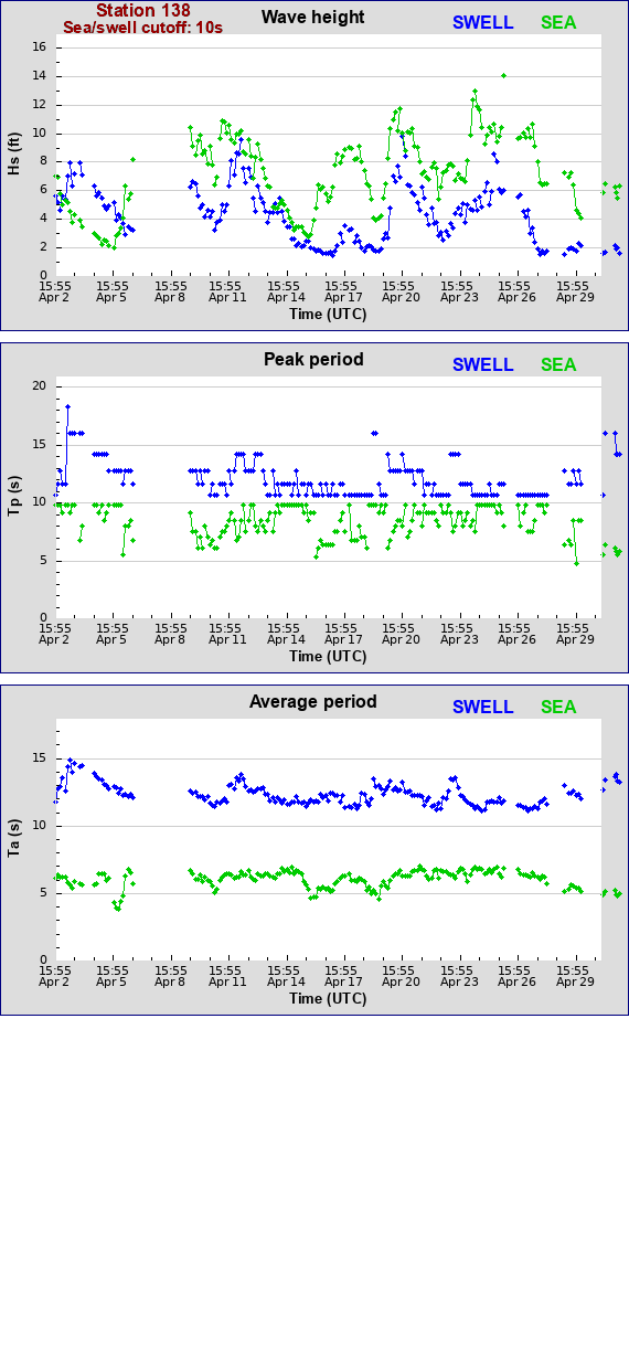 Sea swell plot