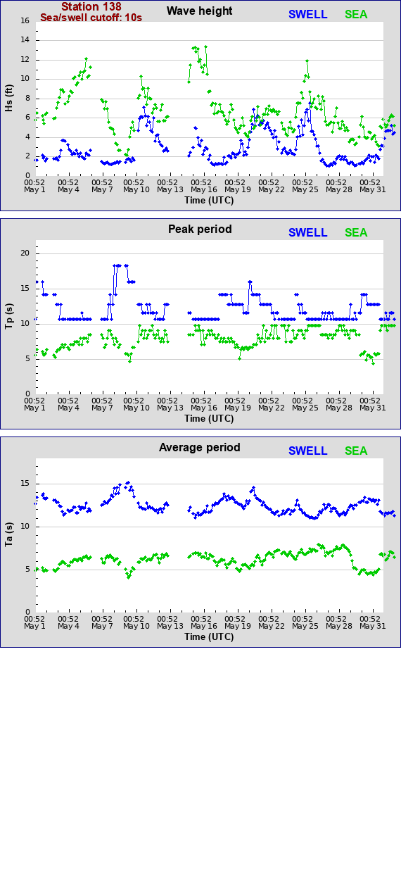 Sea swell plot