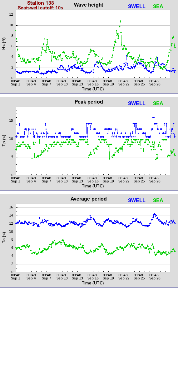 Sea swell plot