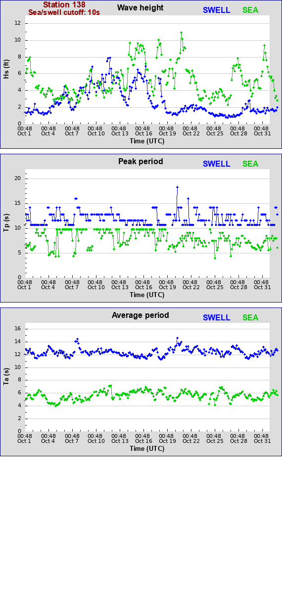 Sea swell plot