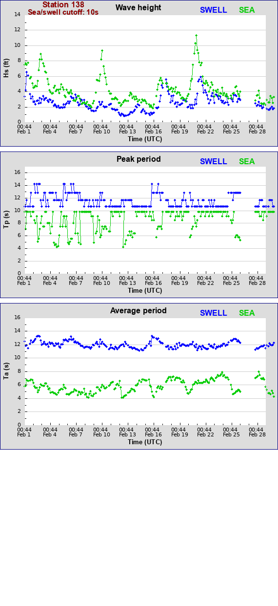 Sea swell plot