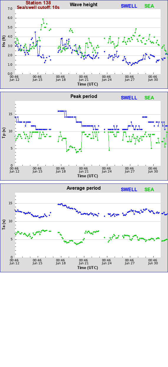 Sea swell plot