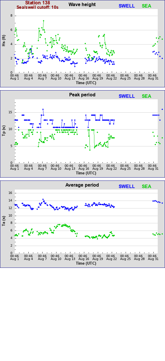 Sea swell plot