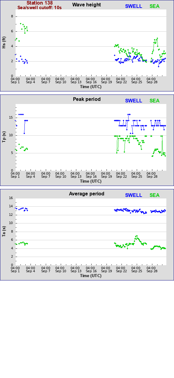 Sea swell plot