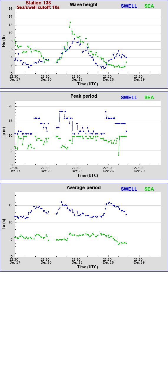 Sea swell plot