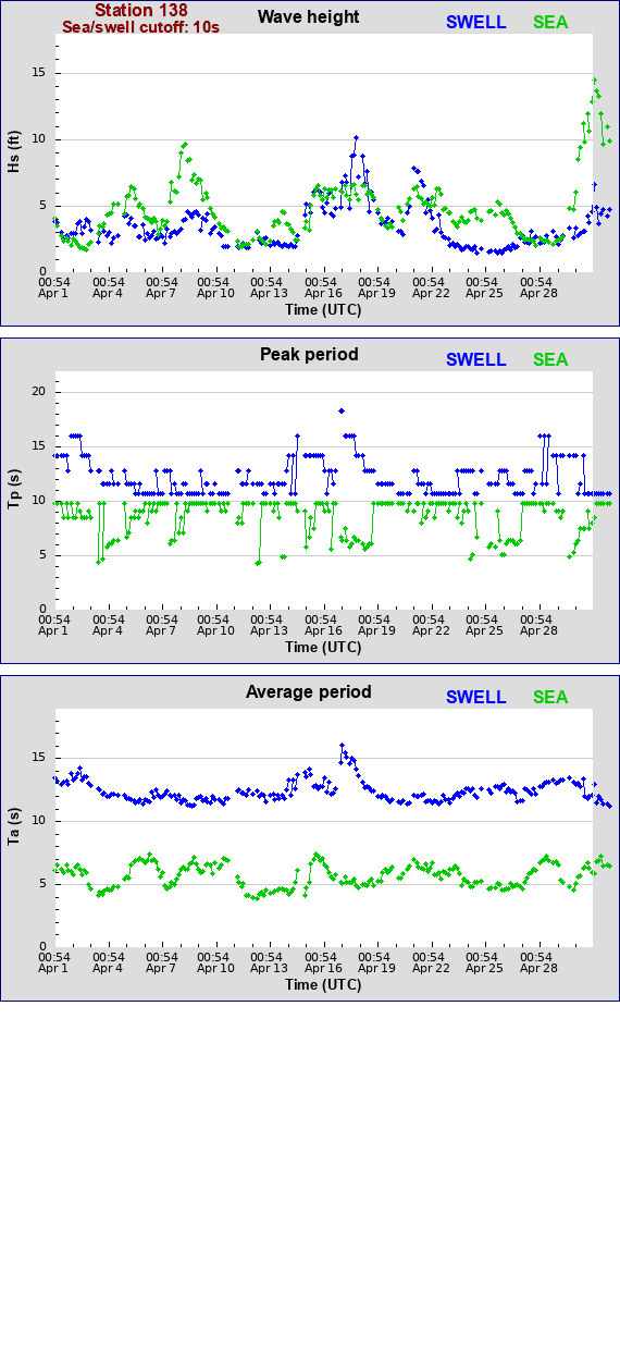 Sea swell plot