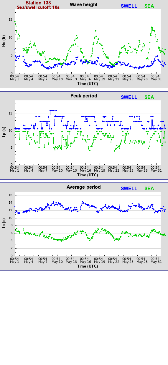 Sea swell plot