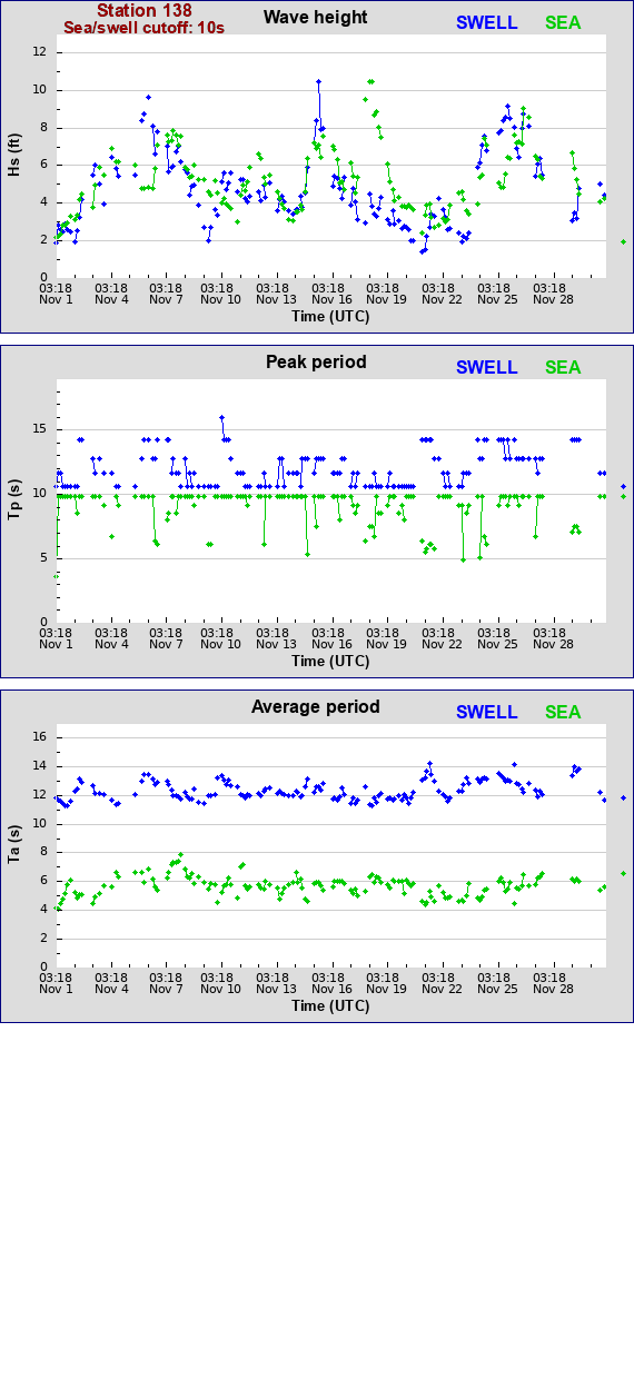 Sea swell plot