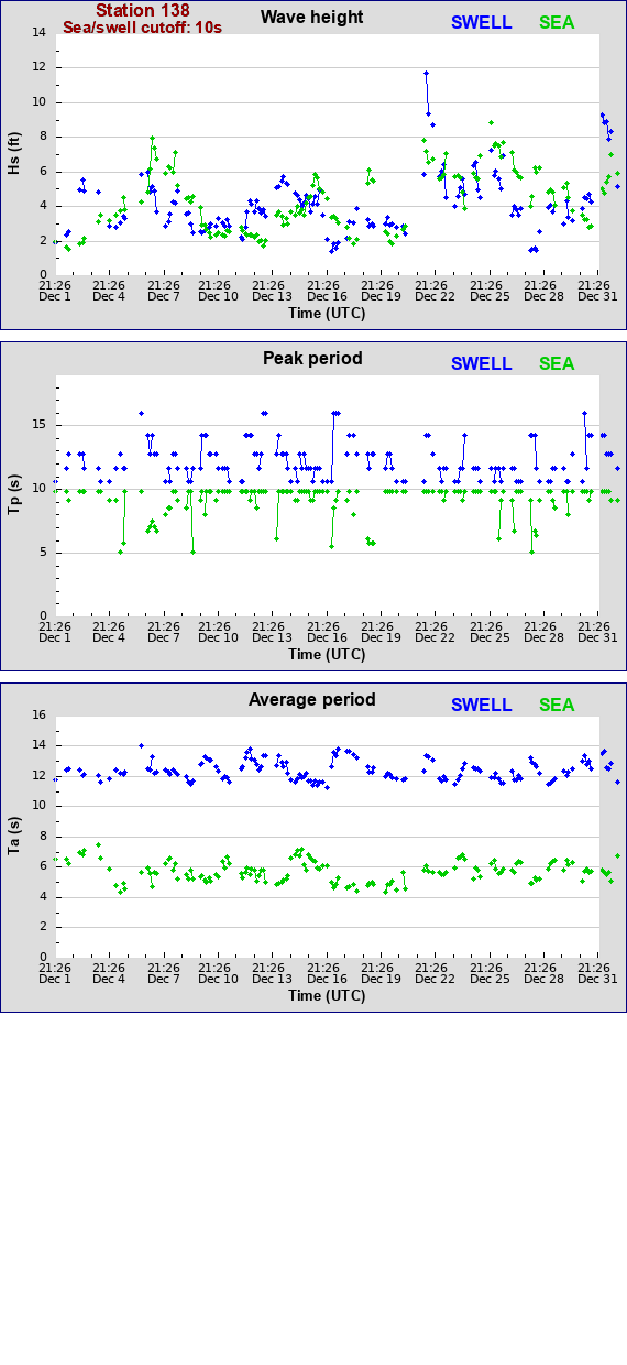 Sea swell plot